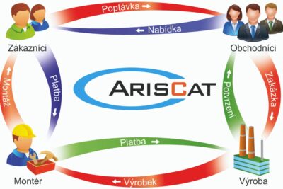 ArisCAT